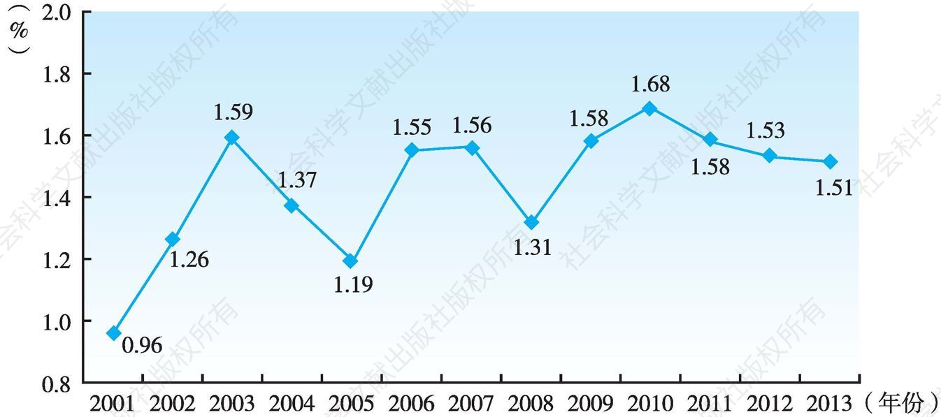 图1 我国汽车工业增加值占全国GDP比重（2001～2013年）