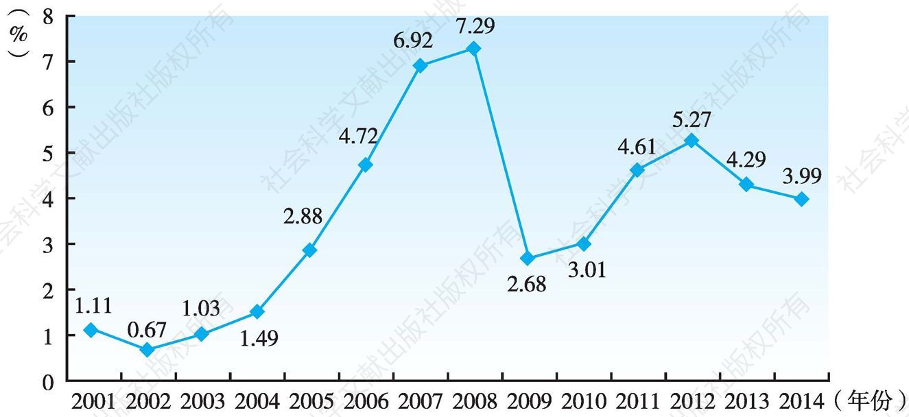 图3 我国汽车出口量在汽车总产量中的占比（2001～2013年）