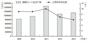 图6 乌当区2009～2013年规模以上工业总产值及其占贵阳市的比重变化情况