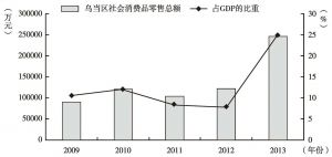 图8 乌当区2009～2013年社会消费品零售总额及其占GDP的比重变化情况