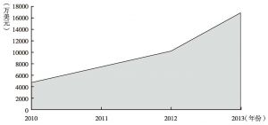 图9 乌当区2010～2013年出口总额变化情况
