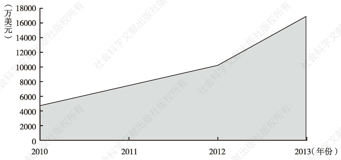 图9 乌当区2010～2013年出口总额变化情况