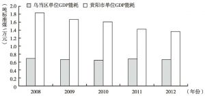 图10 乌当区及其所属贵阳市2008～2012年单位GDP能耗变化情况