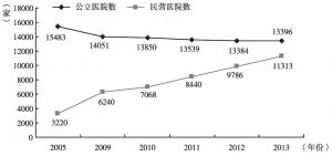 图1 2005～2013年医疗机构数量