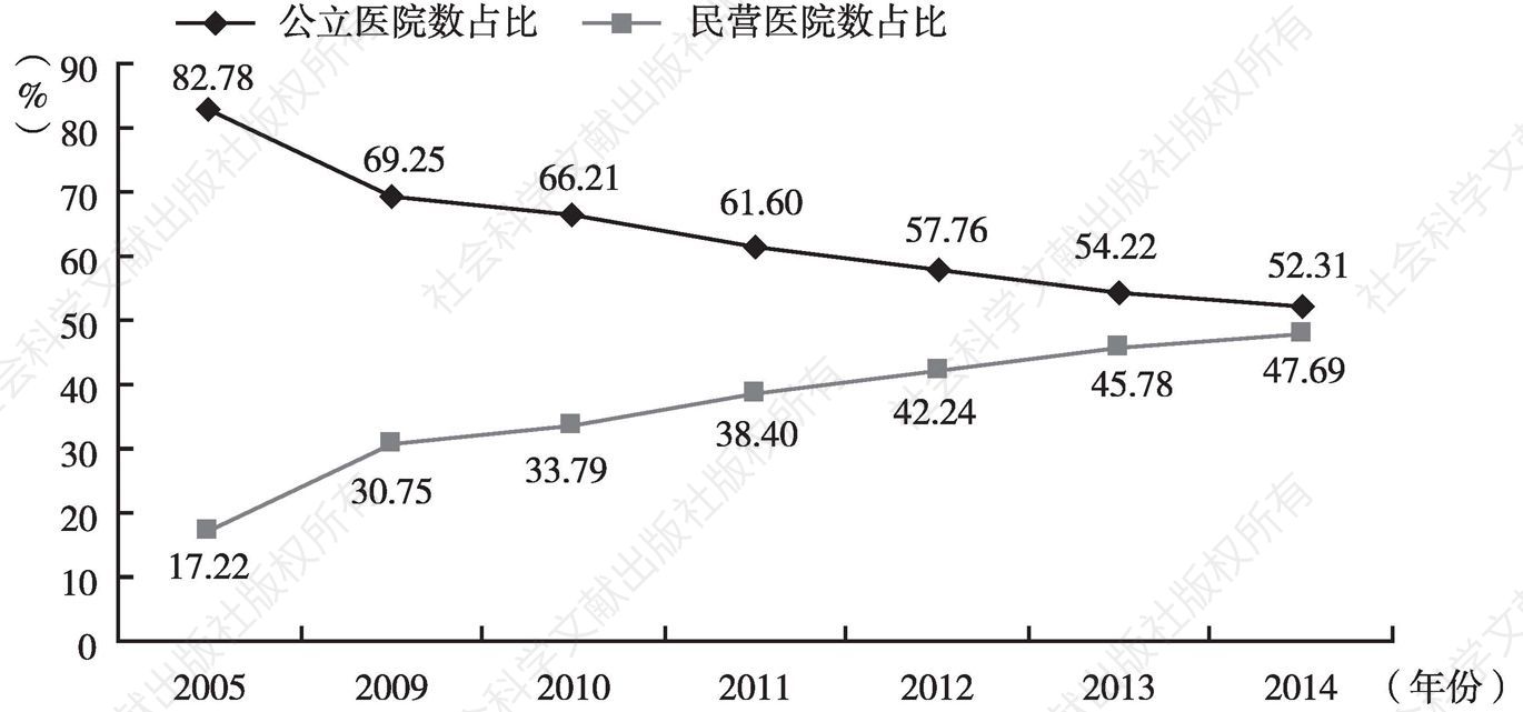 图2 2005～2014年医疗机构数量占比