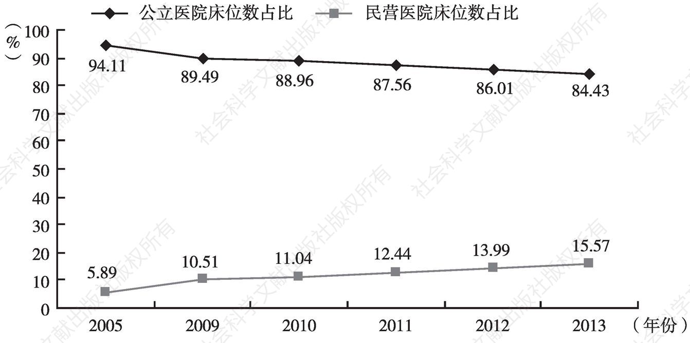 图5 2005～2013年医疗机构床位数占比