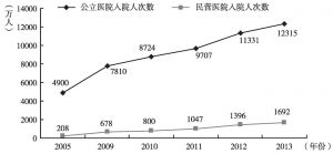 图11 2005～2013年医疗机构入院人次数