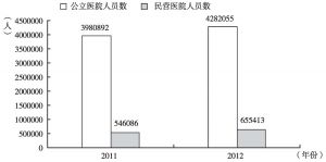 图13 2011～2012年医疗机构人员数