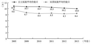 图16 2005～2013年医院平均住院日
