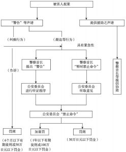 图1 日本针对“纠缠行为”的管制措施