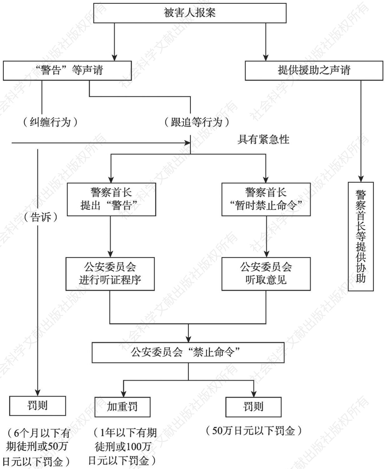 图1 日本针对“纠缠行为”的管制措施