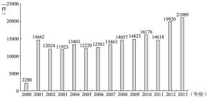 图2 2000～2013年日本实际受理案件年度统计