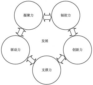 图1 发展指标体系内在逻辑关系示意