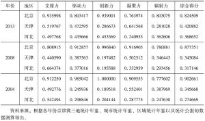 表4 京津冀发展指数单项及综合得分（2013、2008、2004年）
