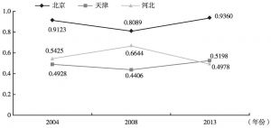 图6 京津冀三地支撑力指数变化趋势（2004、2008、2013年）