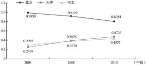 图7 京津冀三地驱动力指数变化趋势（2004、2008、2013年）