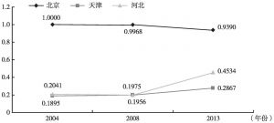 图8 京津冀三地创新力指数变化趋势（2004、2008、2013年）