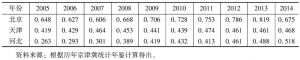 表6 2005～2014年京津冀生态文明指数