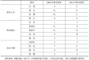 表7 2000～2013年京津冀“2+11”城市人口发展评价综合指数排名变化情况