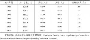 表1-5 1980～2012年帕劳男性与女性人口及性别比