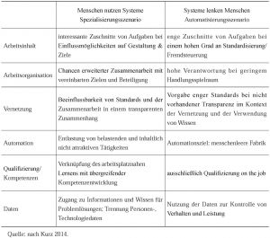 Tabelle 3 Gestaltung von Mensch-Maschine-Interaktionen
