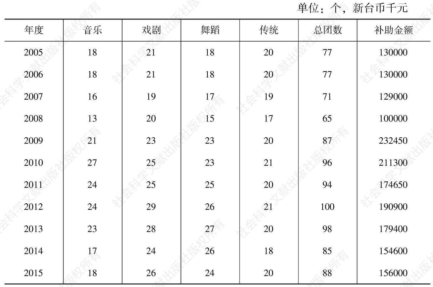 表1 2005～2015年台湾“文化部”分级奖助团队数量及补助总金额一览