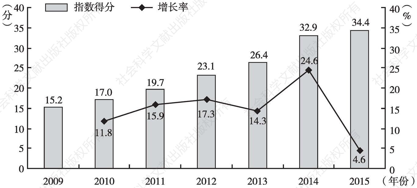 图2 2009～2015年中国企业300强社会责任发展指数