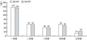 图4 2014～2015年中国企业300强社会责任发展指数星级分布比较