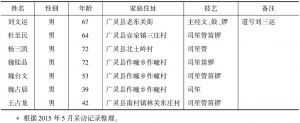 表2-3 广灵县道乐班人员调查统计表*