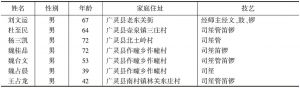 表3-3 广灵县道乐班人员名单