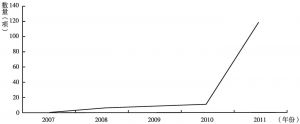 图5-5 2007—2011年上城区公共服务标准数量分布