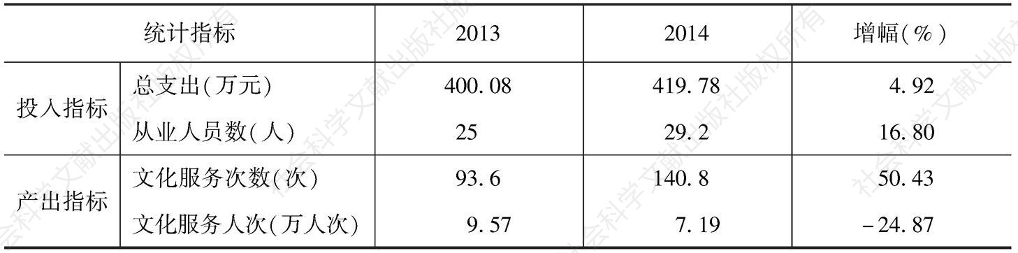 表10 2013年、2014年实验基地县级文化馆投入产出指标均值