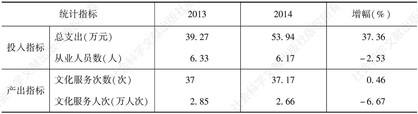 表11 2013年、2014年实验基地文化站投入产出指标均值