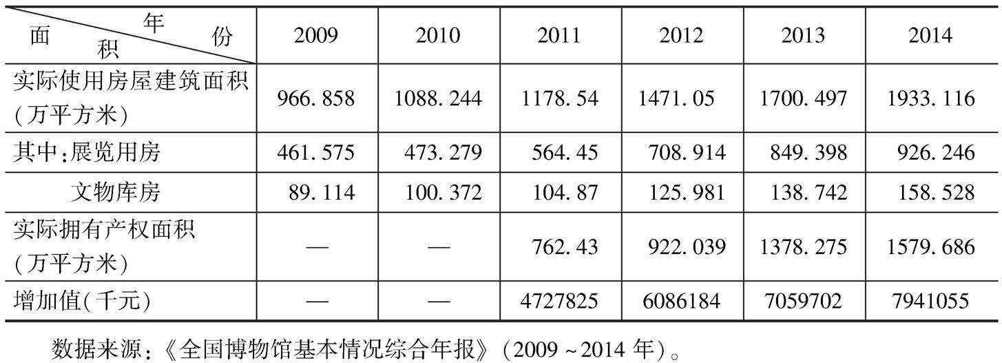 表3 全国博物馆场地面积情况