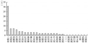 图1 2013年各馆举办临时展览个数对比