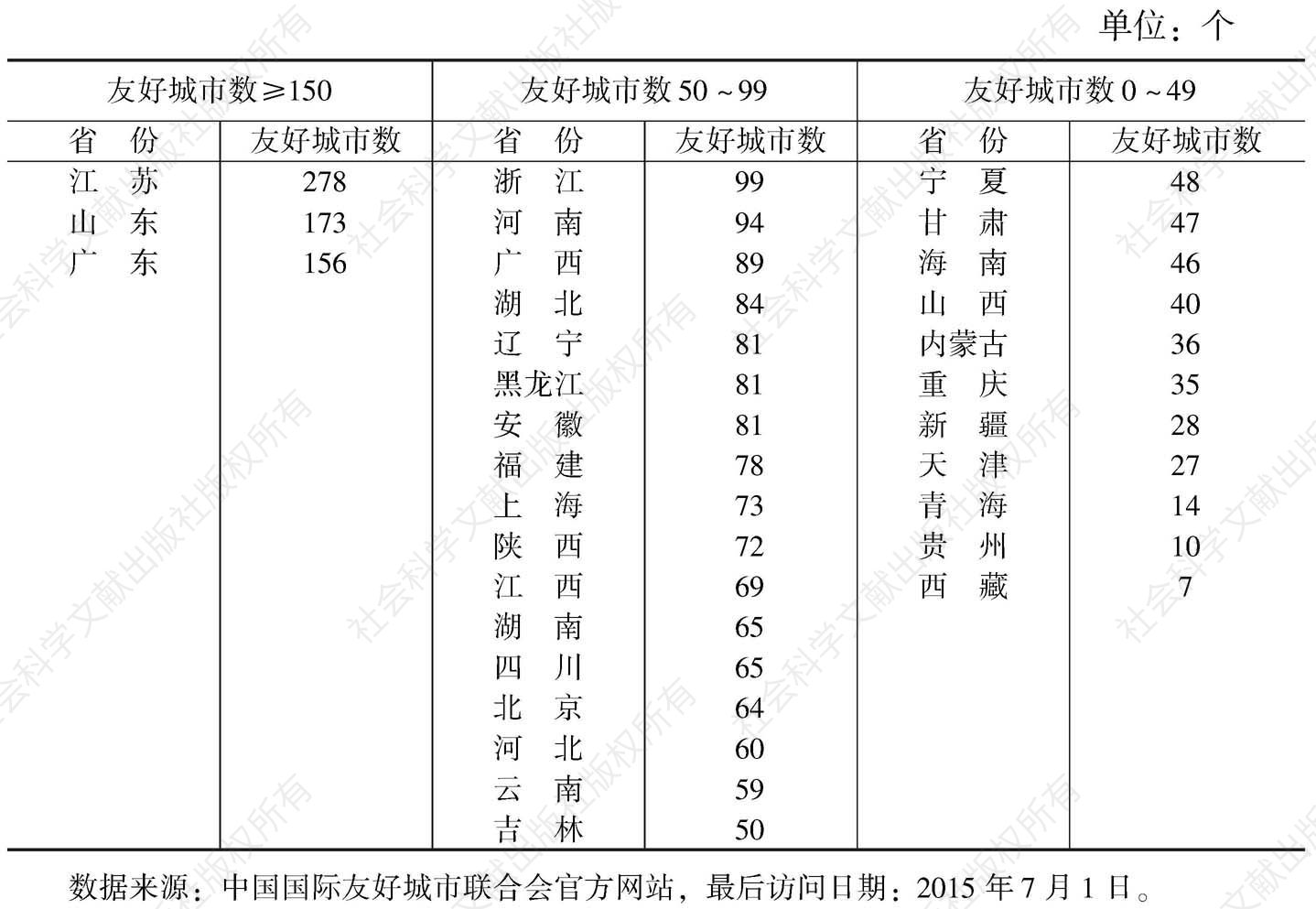 表3-3 中国各省、自治区、直辖市友好城市数量分布