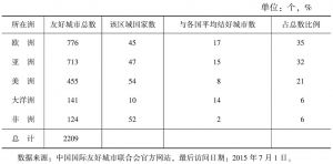 表3-10 中国在世界各区域国际友好城市分布情况