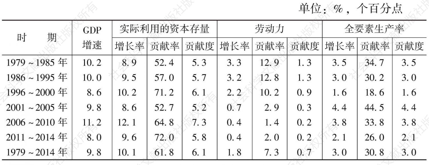 表1 1979～2014年中国经济增长动力分解