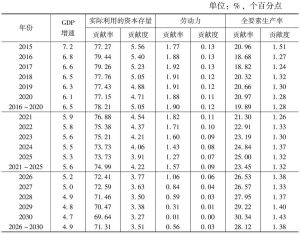 表4 基准情景下2015～2030年中国潜在经济增长率的分解