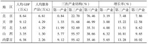 表5 2012年中国各地区的服务业发展水平比较