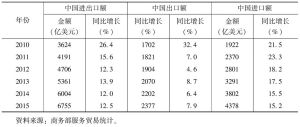 表1 2010～2015年中国服务贸易进出口统计（2014年、2015年为预测数据）