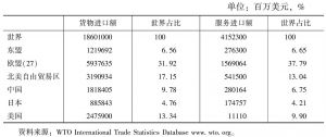 表3 2012年中国与主要经济体向世界提供的市场份额对比
