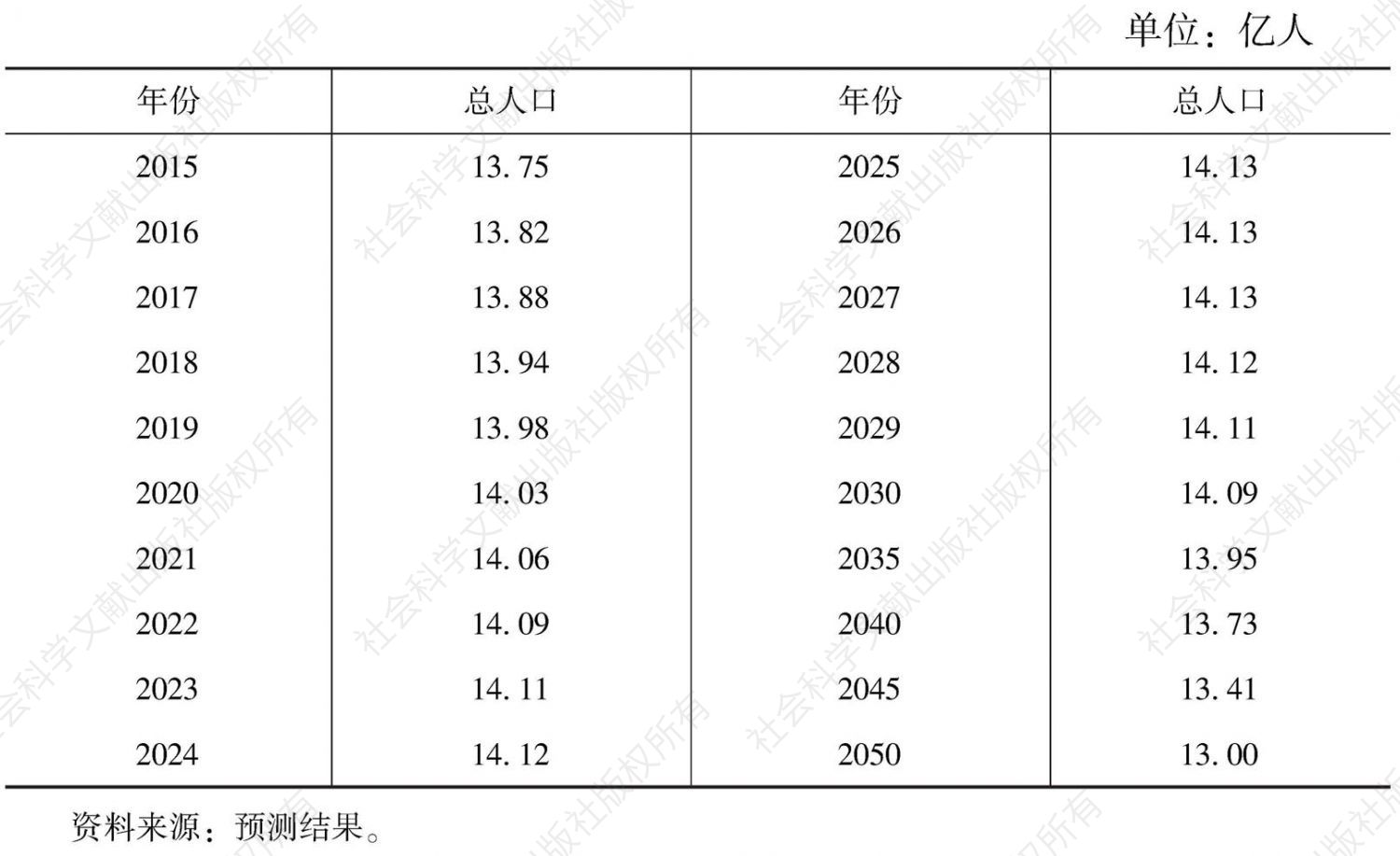 表2 中国总人口变化趋势