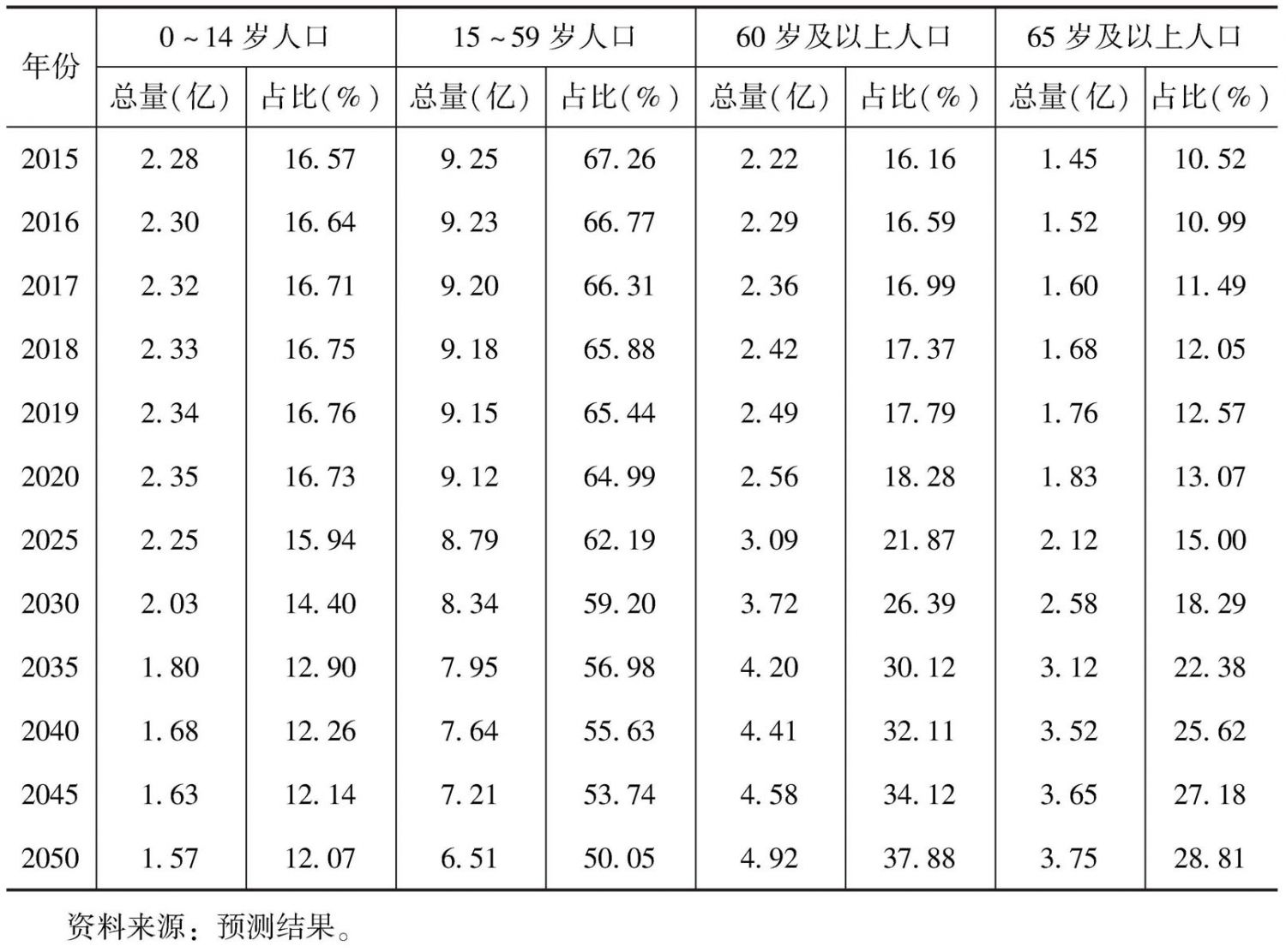 表3 中国人口年龄结构的变化趋势