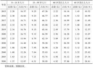 表3 中国人口年龄结构的变化趋势