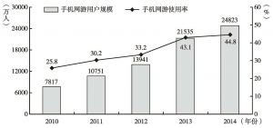图2 2010～2014年中国手机网络游戏用户规模及使用率