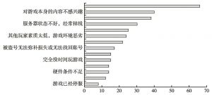 图7 2011年中国大型网络游戏用户放弃某一游戏的原因