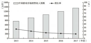 图8 2013～2017年中国网络游戏市场实际销售收入预计