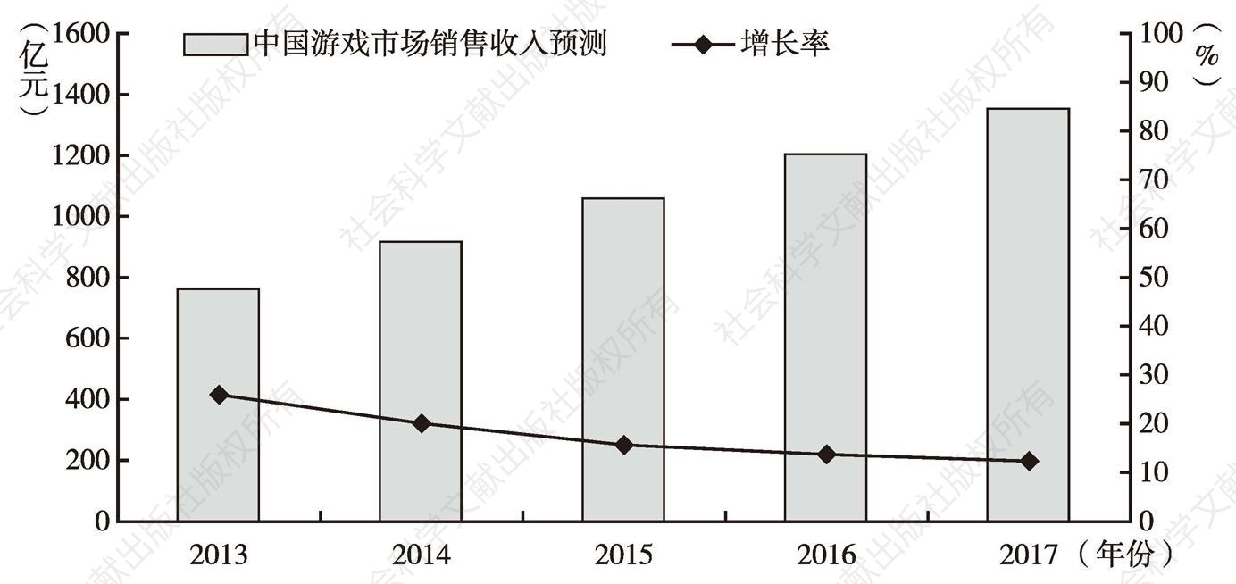 图8 2013～2017年中国网络游戏市场实际销售收入预计