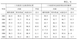 表5 1983—2009年中国三大需求的比重与贡献